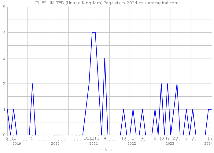 TILES LIMITED (United Kingdom) Page visits 2024 