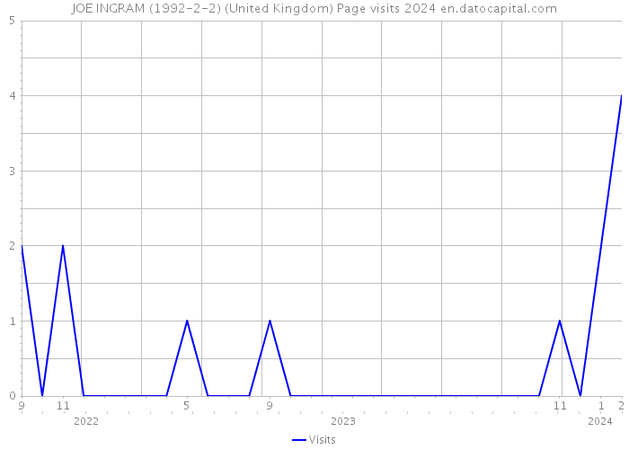 JOE INGRAM (1992-2-2) (United Kingdom) Page visits 2024 