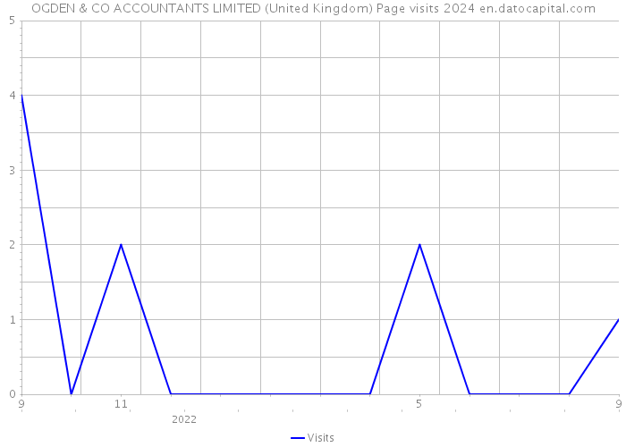 OGDEN & CO ACCOUNTANTS LIMITED (United Kingdom) Page visits 2024 