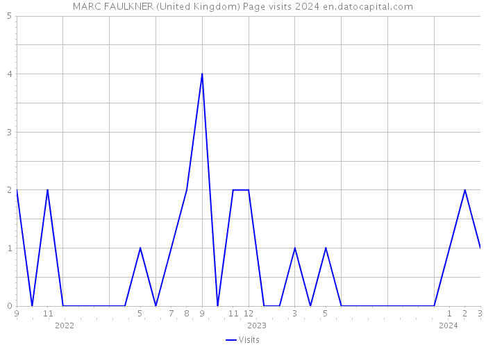 MARC FAULKNER (United Kingdom) Page visits 2024 