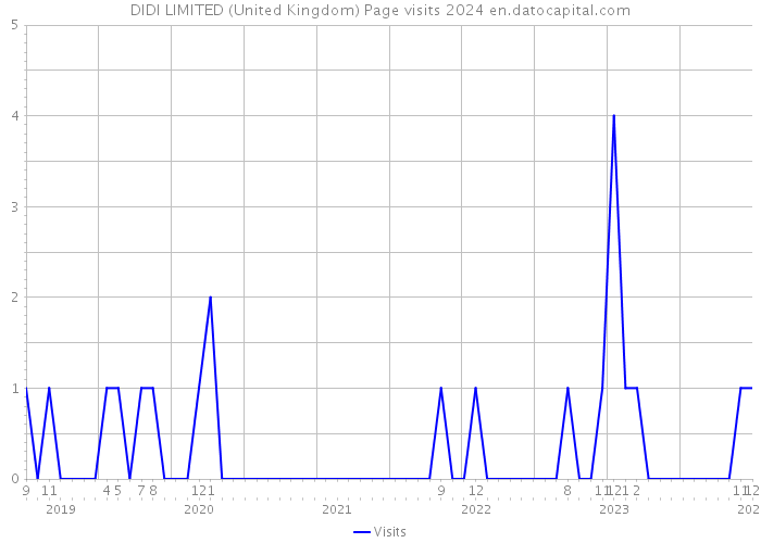 DIDI LIMITED (United Kingdom) Page visits 2024 