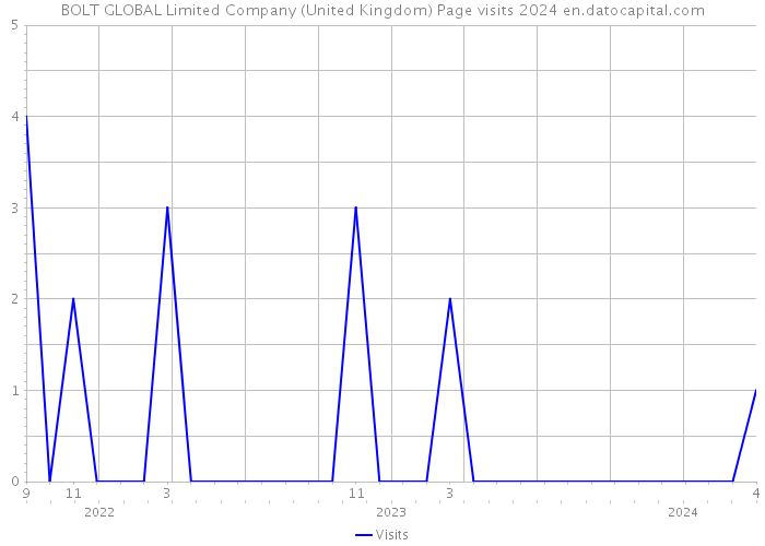 BOLT GLOBAL Limited Company (United Kingdom) Page visits 2024 