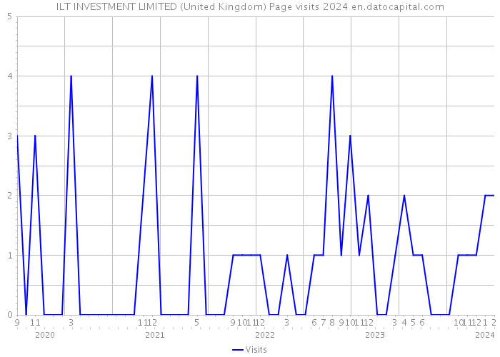 ILT INVESTMENT LIMITED (United Kingdom) Page visits 2024 