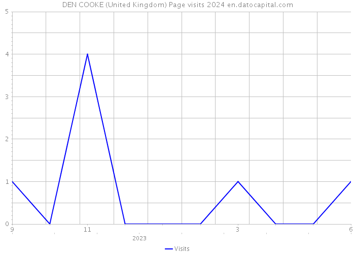 DEN COOKE (United Kingdom) Page visits 2024 