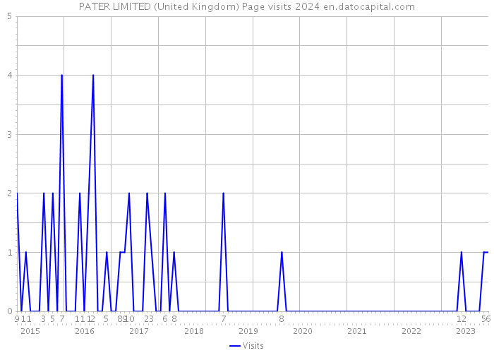 PATER LIMITED (United Kingdom) Page visits 2024 