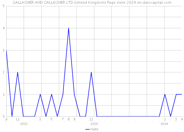 GALLAGHER AND GALLAGHER LTD (United Kingdom) Page visits 2024 