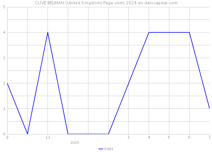 CLIVE BELMAN (United Kingdom) Page visits 2024 
