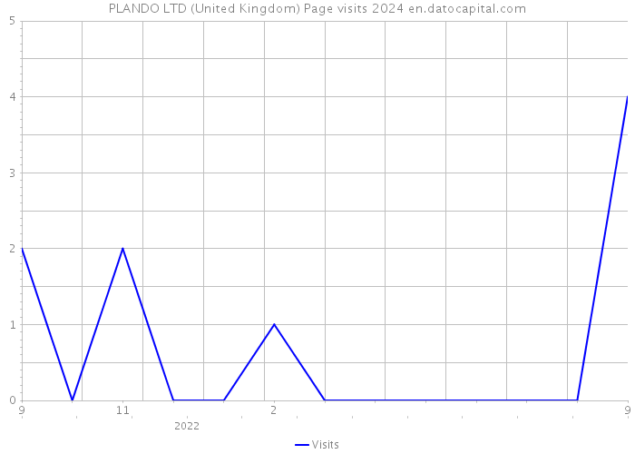 PLANDO LTD (United Kingdom) Page visits 2024 