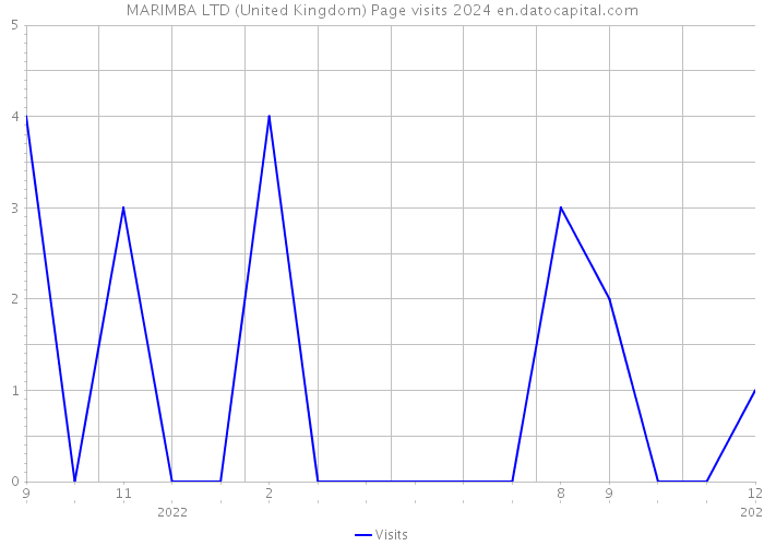 MARIMBA LTD (United Kingdom) Page visits 2024 