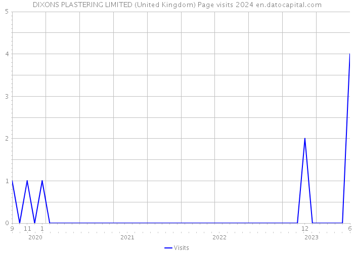 DIXONS PLASTERING LIMITED (United Kingdom) Page visits 2024 