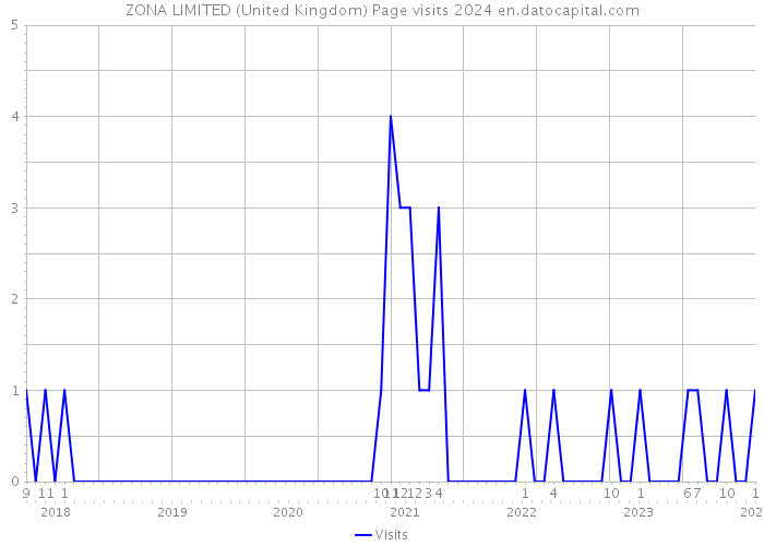 ZONA LIMITED (United Kingdom) Page visits 2024 