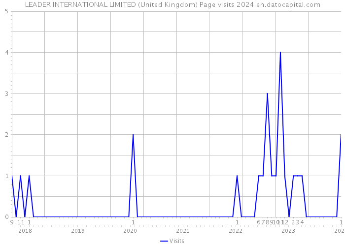 LEADER INTERNATIONAL LIMITED (United Kingdom) Page visits 2024 