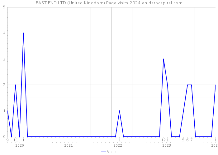 EAST END LTD (United Kingdom) Page visits 2024 