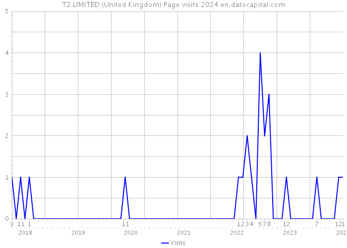 T2 LIMITED (United Kingdom) Page visits 2024 
