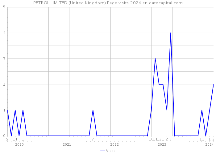 PETROL LIMITED (United Kingdom) Page visits 2024 
