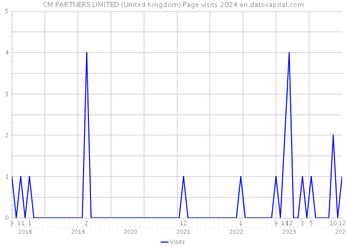 CM PARTNERS LIMITED (United Kingdom) Page visits 2024 