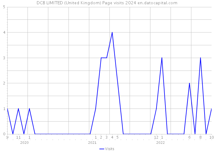 DCB LIMITED (United Kingdom) Page visits 2024 