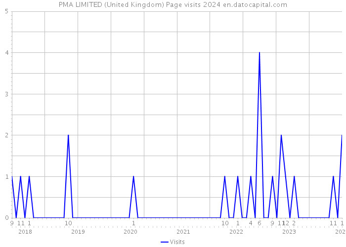 PMA LIMITED (United Kingdom) Page visits 2024 