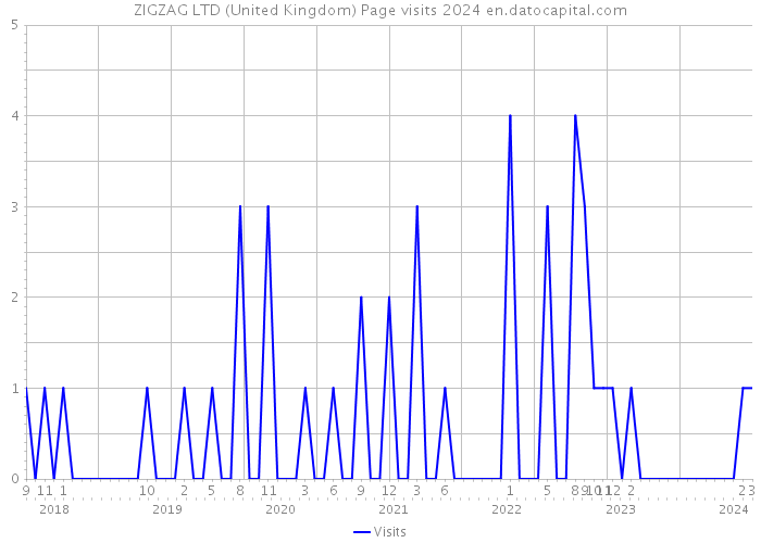 ZIGZAG LTD (United Kingdom) Page visits 2024 