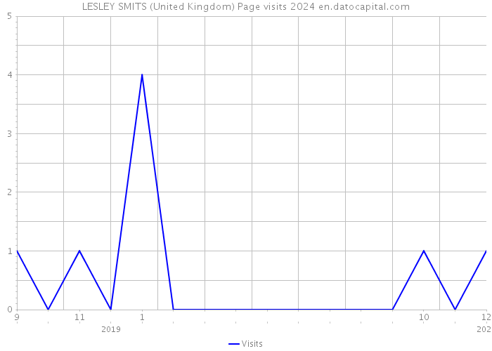 LESLEY SMITS (United Kingdom) Page visits 2024 