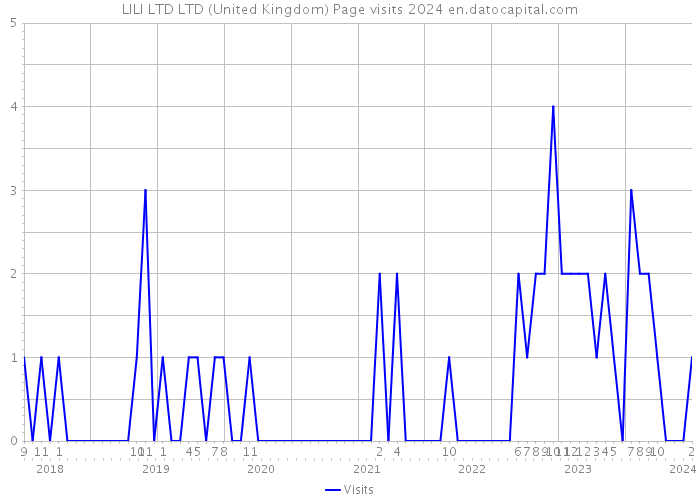 LILI LTD LTD (United Kingdom) Page visits 2024 