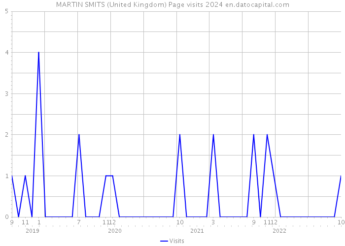 MARTIN SMITS (United Kingdom) Page visits 2024 