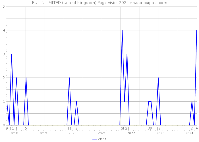 FU LIN LIMITED (United Kingdom) Page visits 2024 