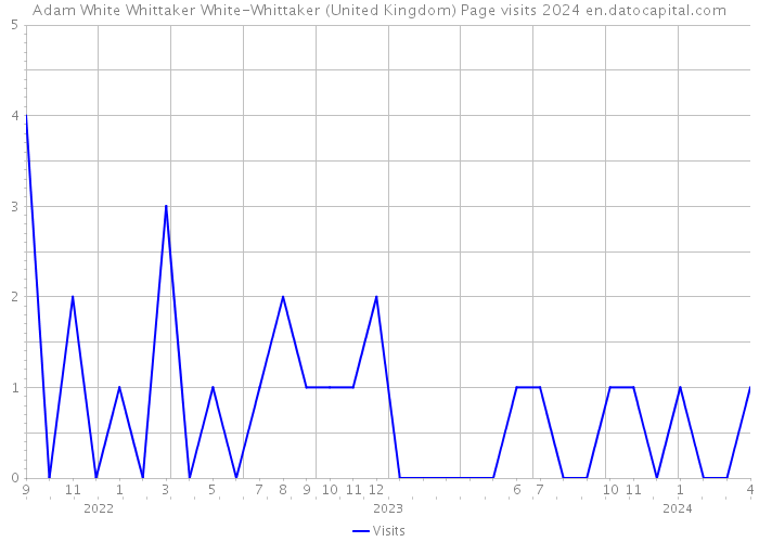Adam White Whittaker White-Whittaker (United Kingdom) Page visits 2024 