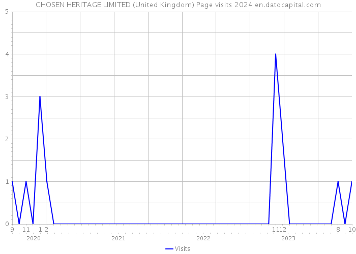 CHOSEN HERITAGE LIMITED (United Kingdom) Page visits 2024 