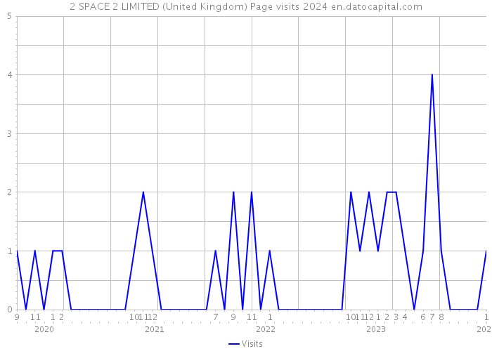 2 SPACE 2 LIMITED (United Kingdom) Page visits 2024 