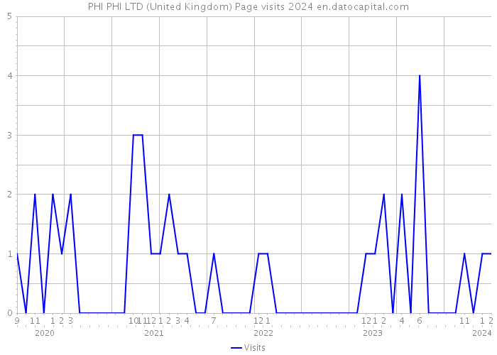 PHI PHI LTD (United Kingdom) Page visits 2024 