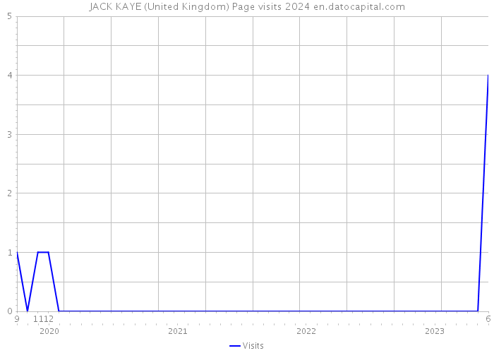 JACK KAYE (United Kingdom) Page visits 2024 