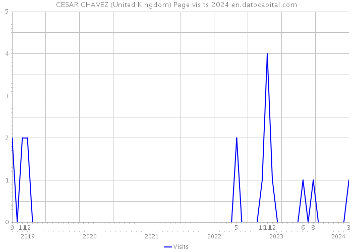 CESAR CHAVEZ (United Kingdom) Page visits 2024 