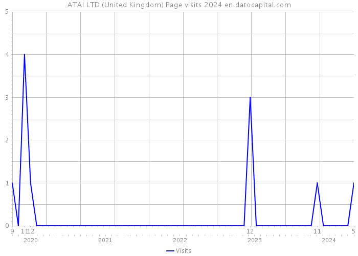 ATAI LTD (United Kingdom) Page visits 2024 