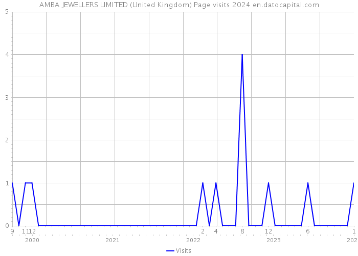 AMBA JEWELLERS LIMITED (United Kingdom) Page visits 2024 