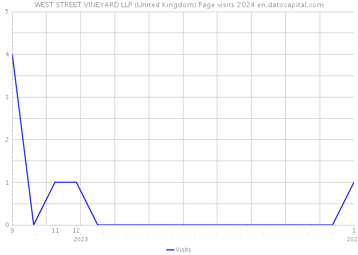 WEST STREET VINEYARD LLP (United Kingdom) Page visits 2024 