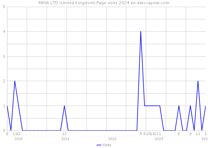 MINA LTD (United Kingdom) Page visits 2024 
