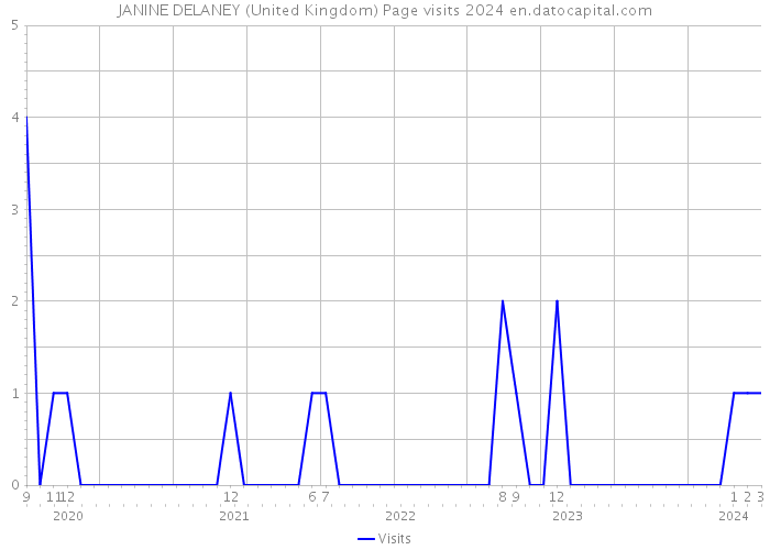 JANINE DELANEY (United Kingdom) Page visits 2024 