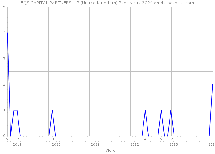 FQS CAPITAL PARTNERS LLP (United Kingdom) Page visits 2024 