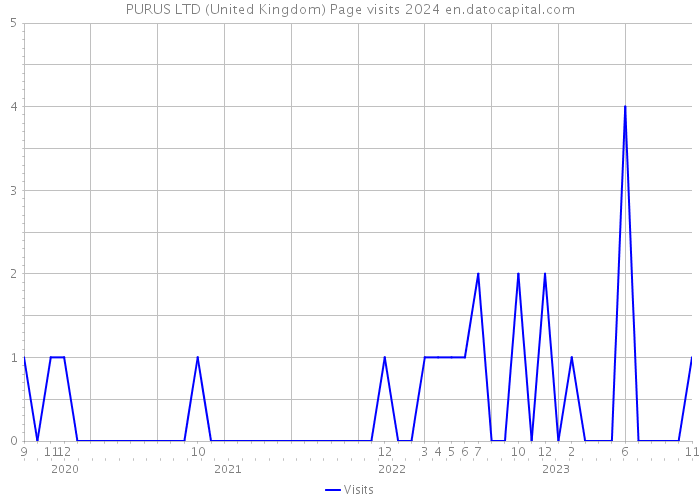 PURUS LTD (United Kingdom) Page visits 2024 