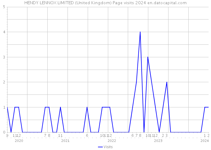 HENDY LENNOX LIMITED (United Kingdom) Page visits 2024 