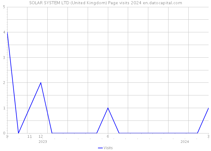 SOLAR SYSTEM LTD (United Kingdom) Page visits 2024 