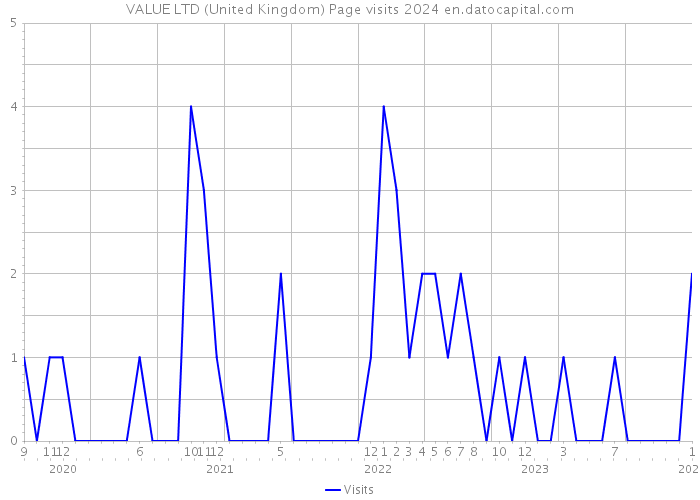 VALUE LTD (United Kingdom) Page visits 2024 