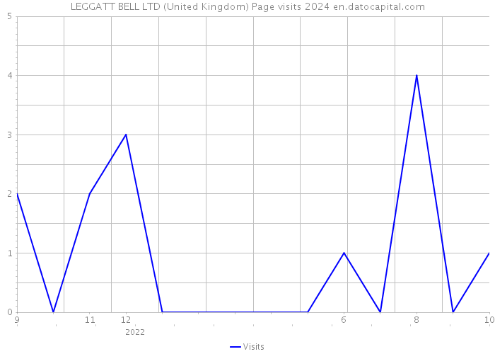 LEGGATT BELL LTD (United Kingdom) Page visits 2024 