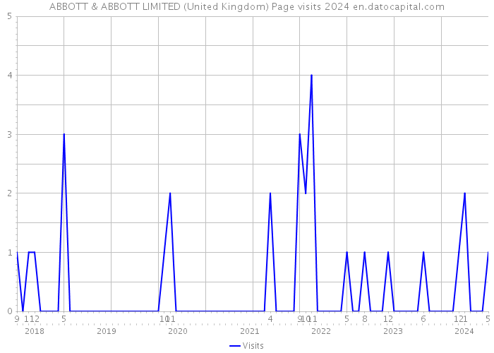 ABBOTT & ABBOTT LIMITED (United Kingdom) Page visits 2024 