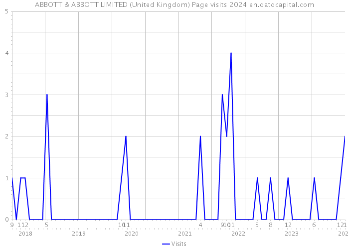 ABBOTT & ABBOTT LIMITED (United Kingdom) Page visits 2024 