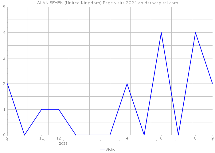 ALAN BEHEN (United Kingdom) Page visits 2024 