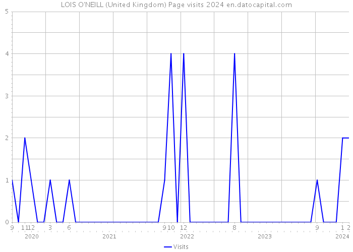 LOIS O'NEILL (United Kingdom) Page visits 2024 