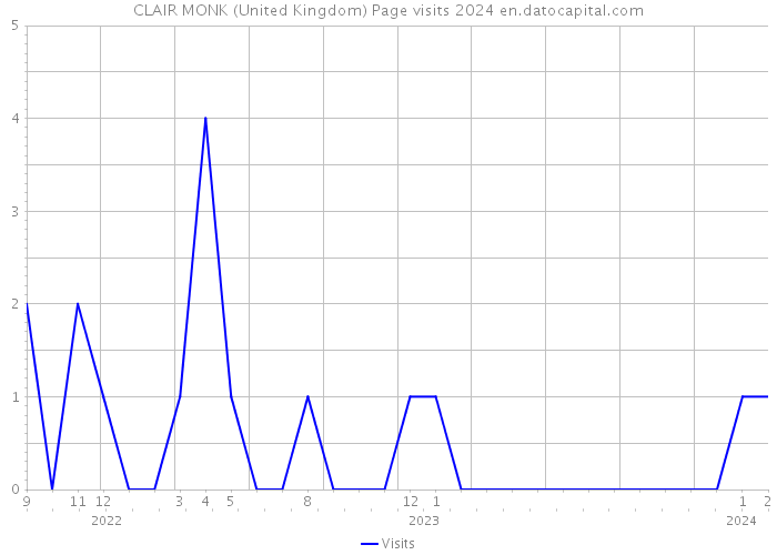 CLAIR MONK (United Kingdom) Page visits 2024 