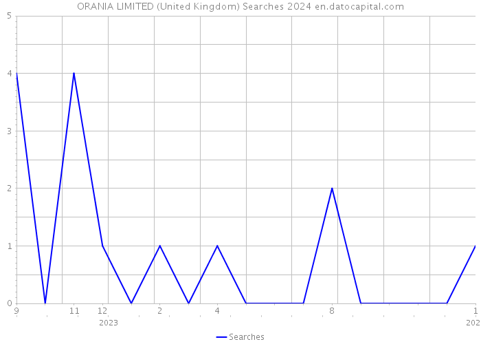 ORANIA LIMITED (United Kingdom) Searches 2024 